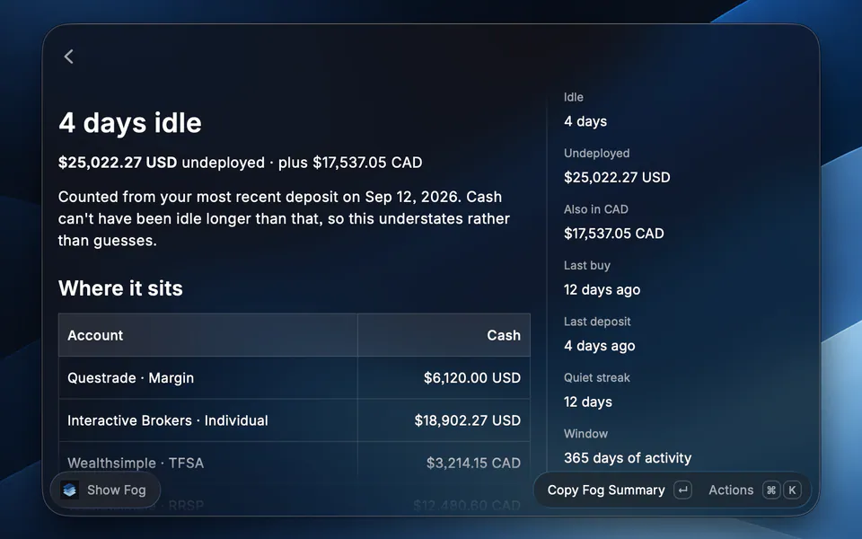 The Show Fog command: 4 days idle, $25,022.27 USD undeployed plus $17,537.05 CAD, a table of where the cash sits by account, and a sidebar with last buy, last deposit and quiet streak.